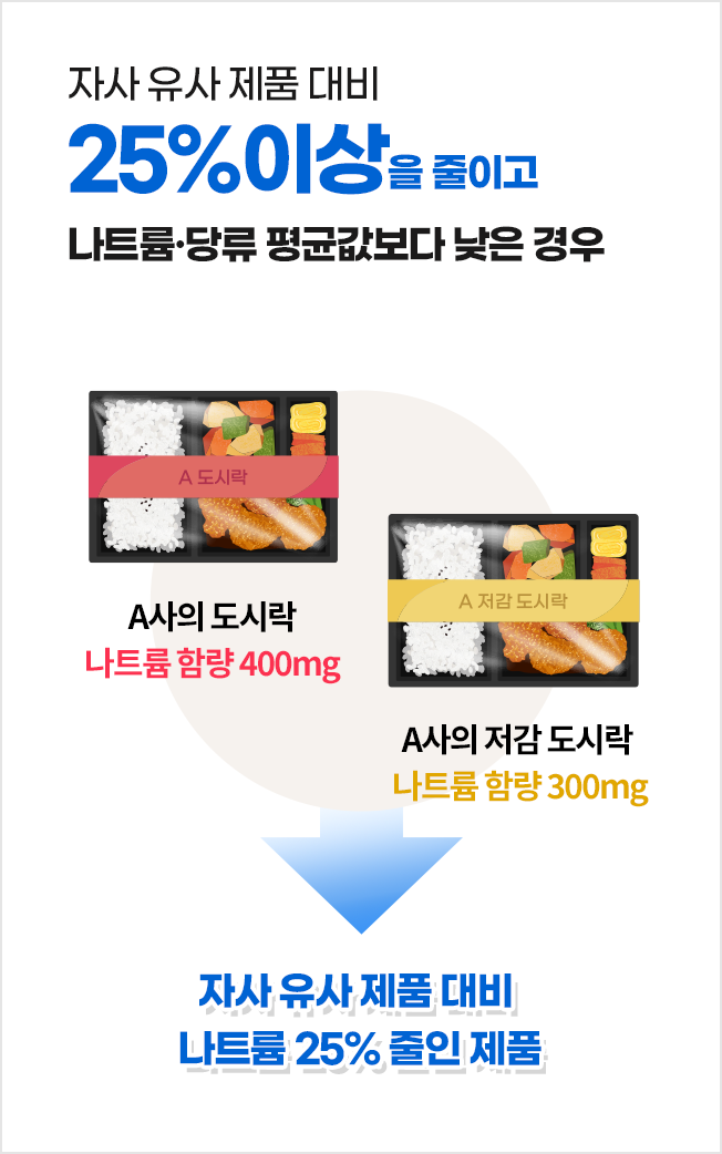 기준 1: 자사 유사 제품 대비 나트륨이나 당류는 25% 이상 줄이고, 나트륨 당류 평균값보다 낮은 경우.