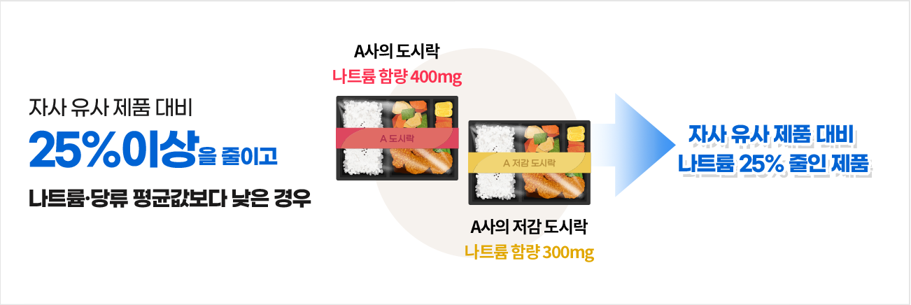 기준 1: 자사 유사 제품 대비 나트륨이나 당류는 25% 이상 줄이고, 나트륨 당류 평균값보다 낮은 경우.