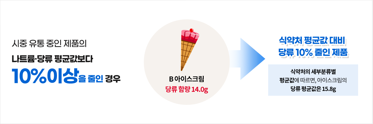 기준 2: 시중 유통 중인 제품의 나트륨, 당류 평균값보다 10% 이상 줄인 경우. 식약처의 세부분류별 평군값에 따르면, 유탕면 중 국물형 용기라면의 나트륨 평균값은 1524mg이다. (1회 나트륨 섭취 참고량당 또는 100g 당 기준)
