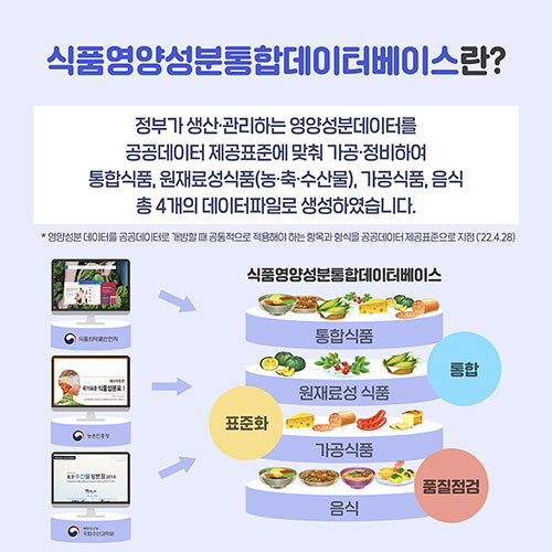식품영양성분통합데이터베이스란? 정부가 생산, 관리하는 영양성분데이터를 공공데이터 제공표준에 맞춰 가공, 정비하여 통합식품, 원재료성식품(농,축,수산물), 가공식품, 음식 총 4개의 데이터파일로 생성한 것 입니다.