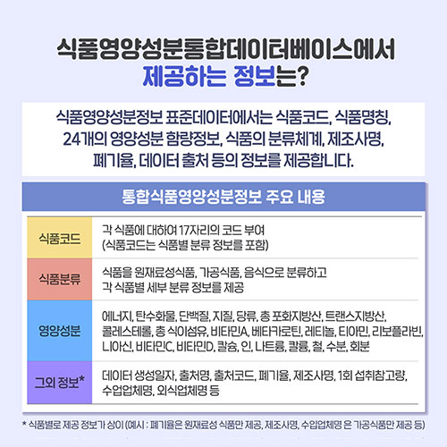 식품영양성분통합데이터베이스에서는 식품코드, 식품명칭, 24개의 영양성분 함량정보, 식품의 분류체계, 제조사명, 폐기율, 데이터 출처 등의 정보를 제공합니다. 통합식품영양성분정보의 주요 내용은 다음과 같습니다. 1) 식품코드: 각 식품에 대하여 17자리의 코드 부여(식품코드는 식품별 분류 정보를 포함) 2) 식품분류: 식품은 원재료성식품, 가공식품, 음식으로 분류하고 각 식품별 세부 분류 정보를 제공. 3) 영양성분: 에너지, 탄수화물, 단백질, 지질, 당류, 총 포화지방산, 트랜스지방산, 콜레스테롤, 총 식이섬유, 비타민A, 베타카로틴, 레티놀, 티아민, 리보플라빈, 니아신, 비타민C, 비타민D, 칼슘, 인, 나트륨, 칼륨, 철, 수분, 회분. 4) 그 외 정보: 데이터 생성일자, 출처명, 출처코드, 폐기율, 제조사명, 1회 섭취참고량, 수업업체명, 외식업체명 등. 그 외 정보는 식품별로 제공 정보가 상이합니다.