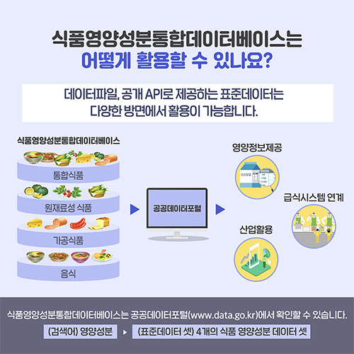 식품영양성분통합데이터베이스는 데이터 파일, 공개 API로 제공하는 표준데이터이기 때문에 다양한 방면에서 활용이 가능합니다. 공공데이터포털을 통해 필요한 곳에 활용해보세요. (공공데이터포털 검색어 '영양성분')