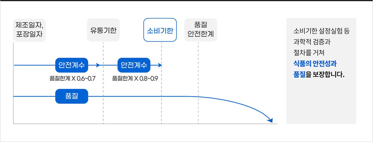 유통기한과 소비기한의 차이를 설명하는 그래프. 소비기한 설정실험 등 과학적 검증과 절차를 거쳐 식품의 안전성과 품질을 보장합니다.