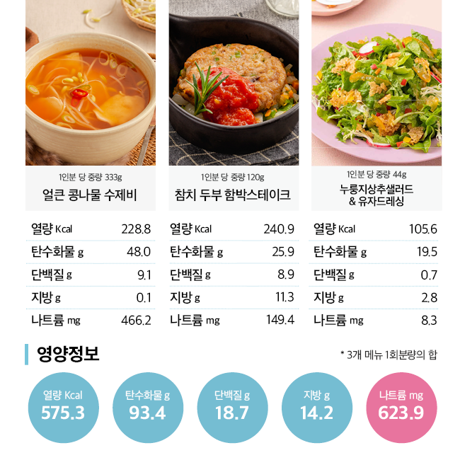 
                                            1. 얼큰 콩나물 수제비 : 1인분 당 중량 333g, 총 열량 228.8kcal. 탄수화물 48g, 단백질 9.1g, 지방 0.1g, 나트륨 466.2mg
                                            2. 참치 두부 함박스테이크. 1인분 당 중량 120g, 총 열량 240.9kcal. 탄수화물 25.9g, 단백질 8.9g, 지방 11.3g, 나트륨 149.4mg.
                                            3. 누룽지상추샐러드와 유자드레싱. 1인분 당 중량 44g, 총 열량 105.6kcal. 탄수화물 19.5g, 단백질 0.7g, 지방 2.8g, 나트륨 8.3mg. 
                                            3 메뉴 통합 열량 575.3kcal, 탄수화물 93.4g, 단백질 18.7g, 지방 14.2g, 나트륨 623.9g
